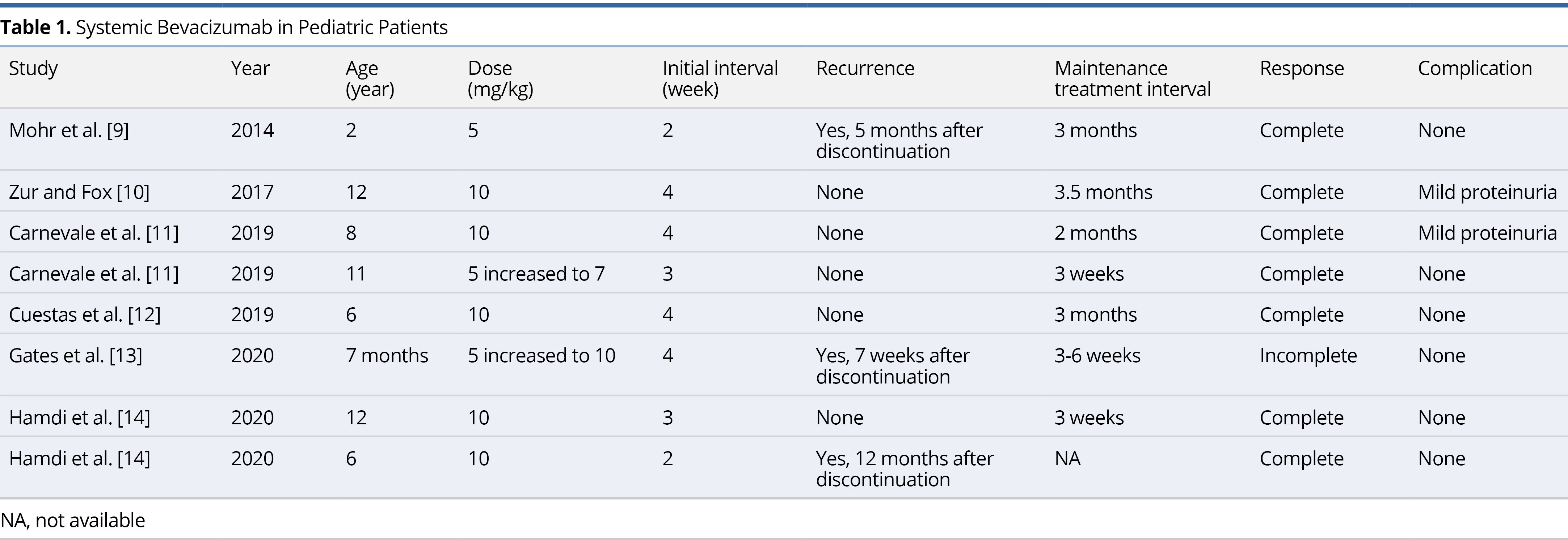 Table 1.jpgSystemic Bevacizumab in Pediatric Patients